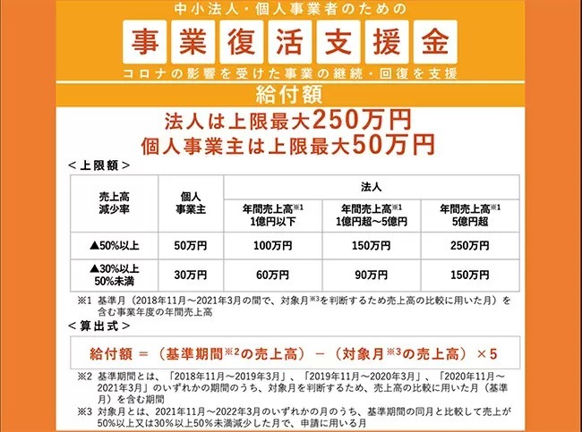 いよいよ申請期間が発表！　「事業復活支援金」の申請の流れはこうだ