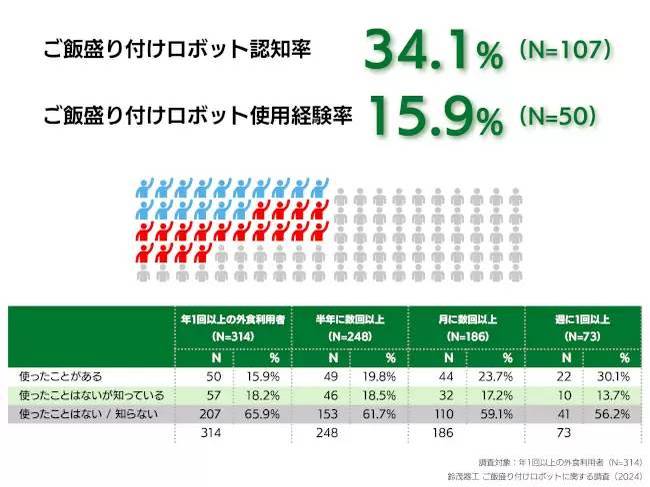 広がるご飯の盛り付けロボット、3人に1人が認知