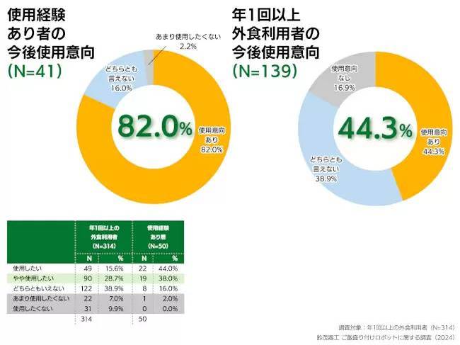 広がるご飯の盛り付けロボット、3人に1人が認知