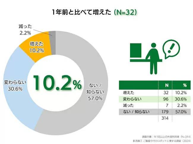 広がるご飯の盛り付けロボット、3人に1人が認知