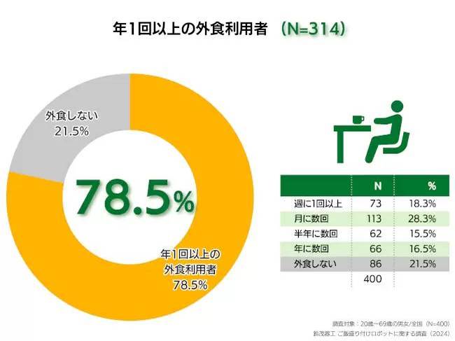 広がるご飯の盛り付けロボット、3人に1人が認知