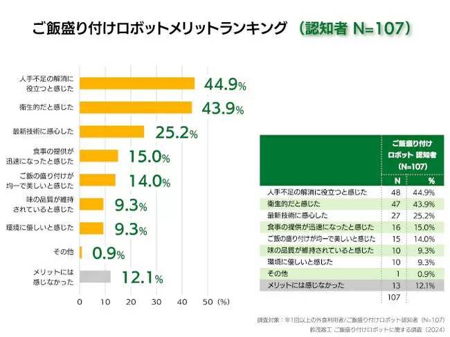 広がるご飯の盛り付けロボット、3人に1人が認知