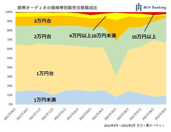 携帯オーディオはオワコンか──iPodが去ってから
