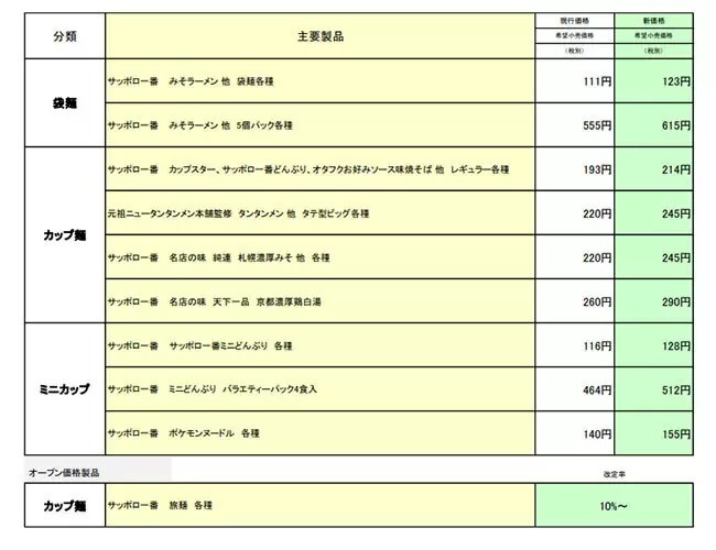 サンヨー食品、「サッポロ一番5個パック」が60円アップの615円など各種値上げ