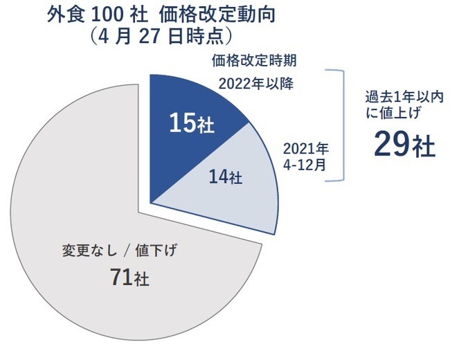 飲食店の「原価率」平均は37.5％、18年ぶりの高水準に。夏からさらに値上げ加速か