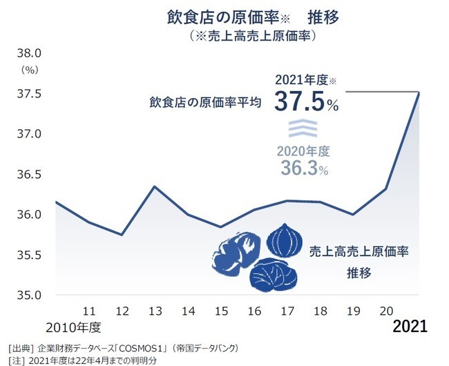 飲食店の「原価率」平均は37.5％、18年ぶりの高水準に。夏からさらに値上げ加速か