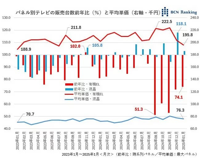 不調の有機ELテレビ、2つの要因と復活へのシナリオ【道越一郎のカットエッジ】