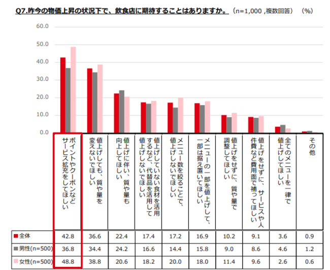 約７割の消費者が飲食店の「値上げ」を実感。「仕方がない」と理解示す声も