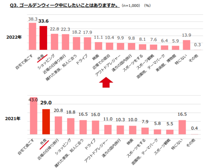 GW中にしたいことベスト３に「外食」がランクイン。１食にかける予算も増額傾向