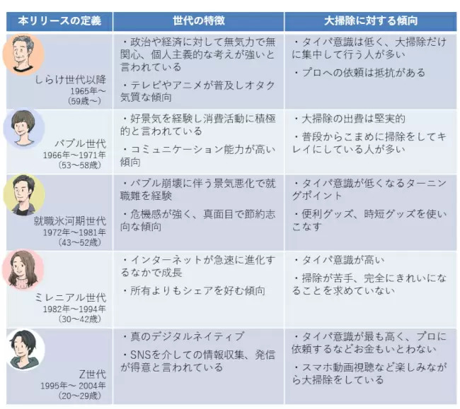 「オキシクリーン」のグラフィコが「大掃除の意識調査」、Z世代男性の81.2％が「タイパ大掃除」