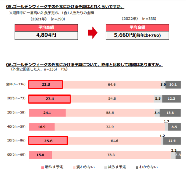GW中にしたいことベスト３に「外食」がランクイン。１食にかける予算も増額傾向