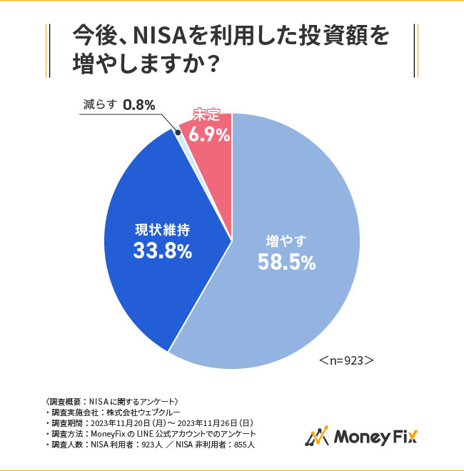 【お金のはなし】NISAは今がはじめ時？新NISAに向けて口座開設を検討している人は半数以上【2023年アンケート調査】