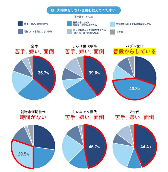 「オキシクリーン」のグラフィコが「大掃除の意識調査」、Z世代男性の81.2％が「タイパ大掃除」