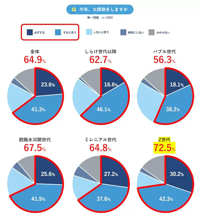 「オキシクリーン」のグラフィコが「大掃除の意識調査」、Z世代男性の81.2％が「タイパ大掃除」