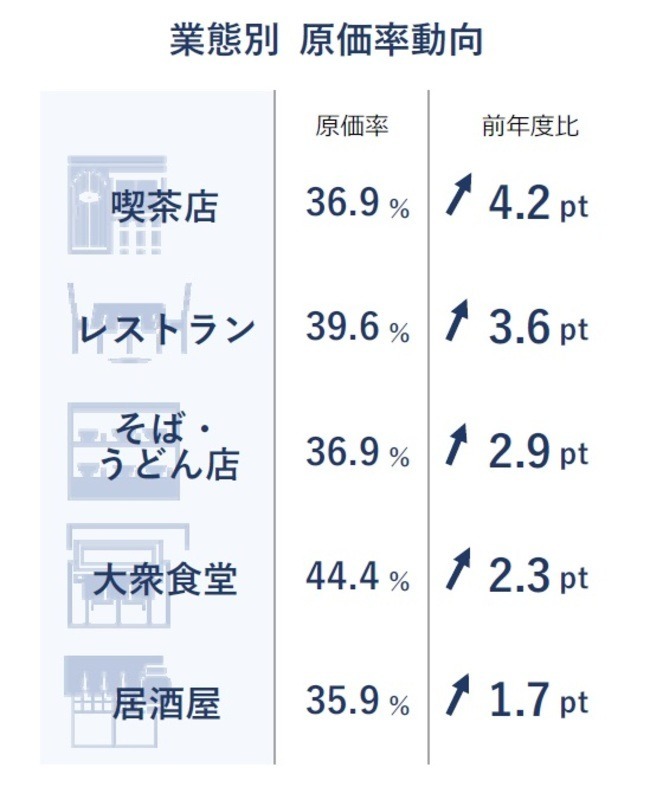 飲食店の「原価率」平均は37.5％、18年ぶりの高水準に。夏からさらに値上げ加速か