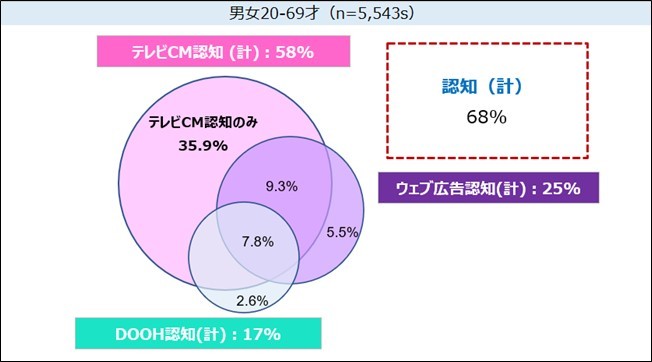 電通・博報堂DYMPら5社、「テレビ×ウェブ×DOOH」の広告効果を可視化する実証実験開始