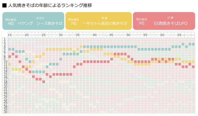 【1歳刻み！約7,000万人の購買商品ランキング】「カップ麺」男女総合ランキング！1位は日清「カップヌードル」