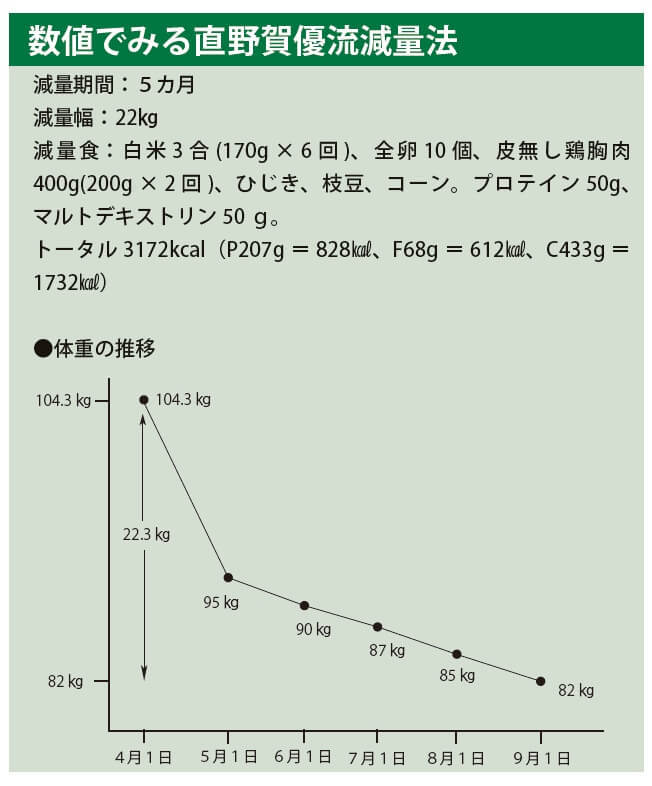 「最初の1カ月で体重を10㎏減」メンズフィジークトップ選手の減量トレーニングと食事法