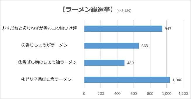 70万人を誇るモバイル会員へのアンケート調査結果から　堂々１位「ピリ辛香ばし塩ラーメン」の販売開始　“塩味”の中にも「甘み」を感じる旨味のある塩ラーメンが支持