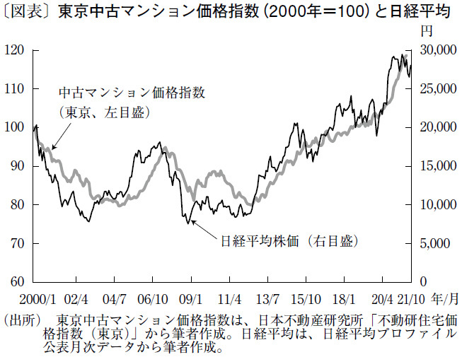 東京都の中古マンション価格は今後も強含み