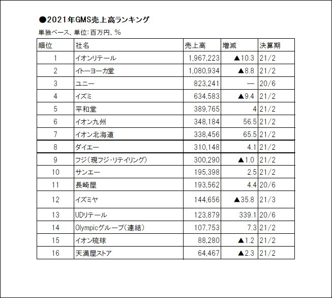 流通専門誌が解説する！ 2021年総合スーパー売上ランキング