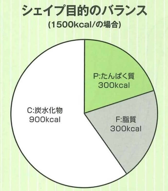 糖質制限より脂質制限がいい？【理想的な３大栄養素のバランス】