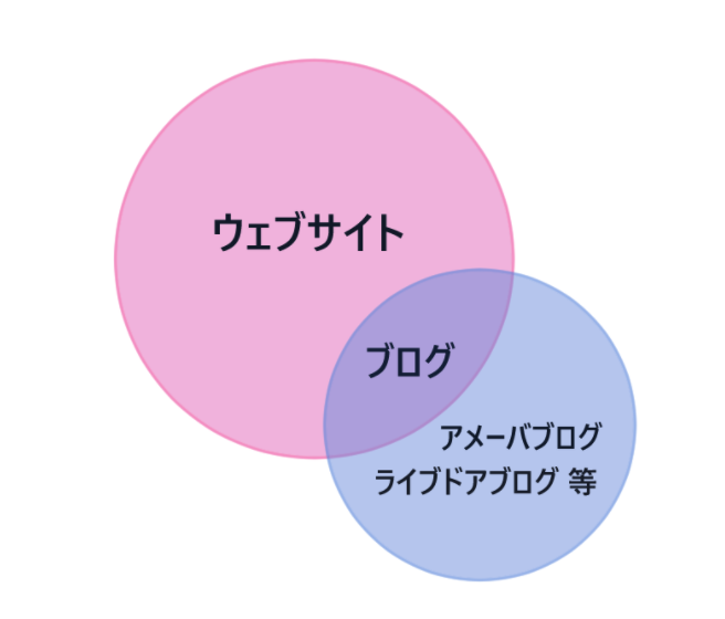 ワードプレス講座②：ワードプレスとホームページとブログの違い