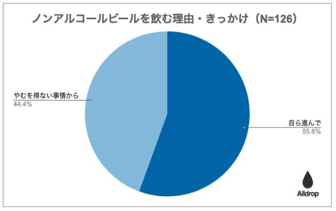 お酒を飲まずにやりたいことがあるなど 積極的選択として「ノンアルコールビール」を飲む人が半数超え。20歳以上の男女247名にノンアルコールビールを飲む理由を調査。