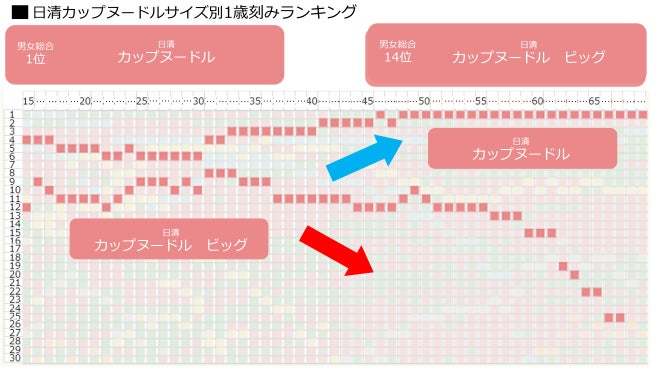 【1歳刻み！約7,000万人の購買商品ランキング】「カップ麺」男女総合ランキング！1位は日清「カップヌードル」