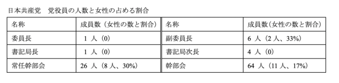 ジェンダー平等を前面に打ち出した共産党に感じる違和感