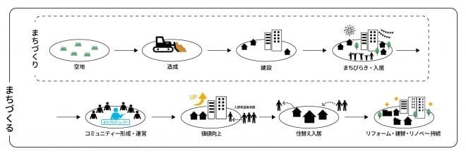 プライム ライフ テクノロジーズ 新グループブランド「未来をまちづくるPLT」を展開