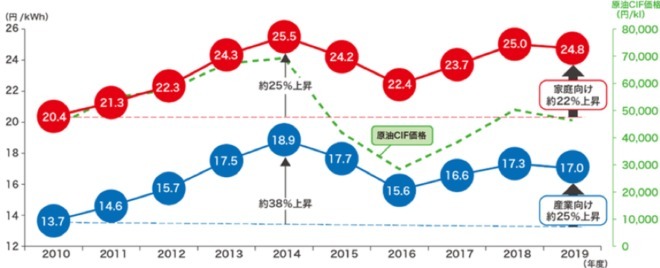 政府は脱炭素など本気でめざしていない