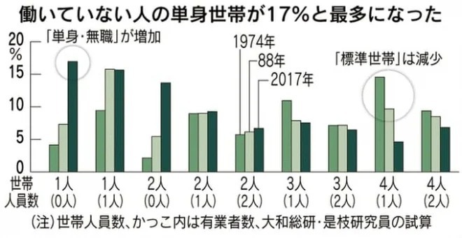 「お一人様」が日本の標準世帯になっていく