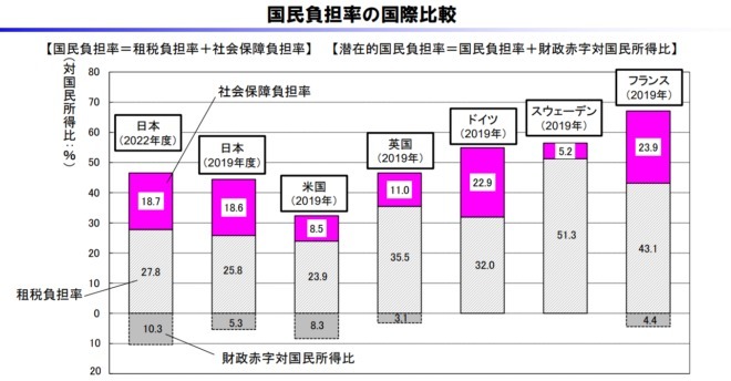 国民負担率って何？