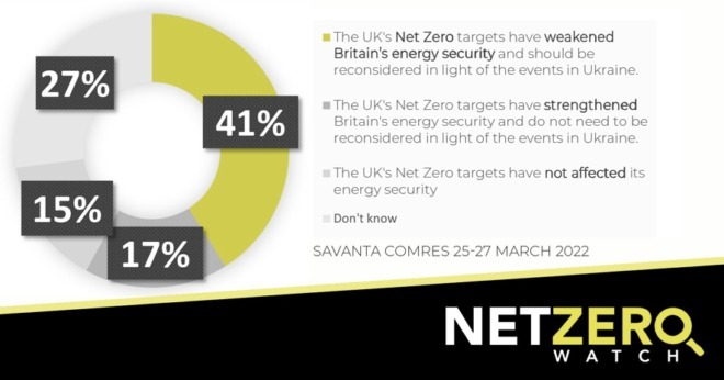 脱炭素より経済と安全保障を国民は望む：英国世論調査