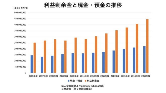 内部留保って何？（アーカイブ記事）