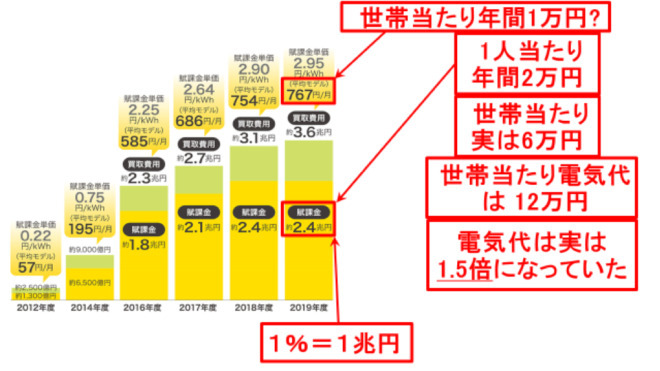 太陽光発電等のために電気代は事実上5割増しになっている