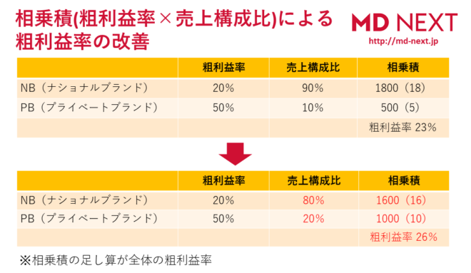 「値入率」と「粗利益率」ってどう違うの？