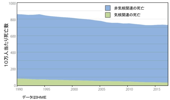 IPCC報告の論点53：気候変動で病気は増えるのか？