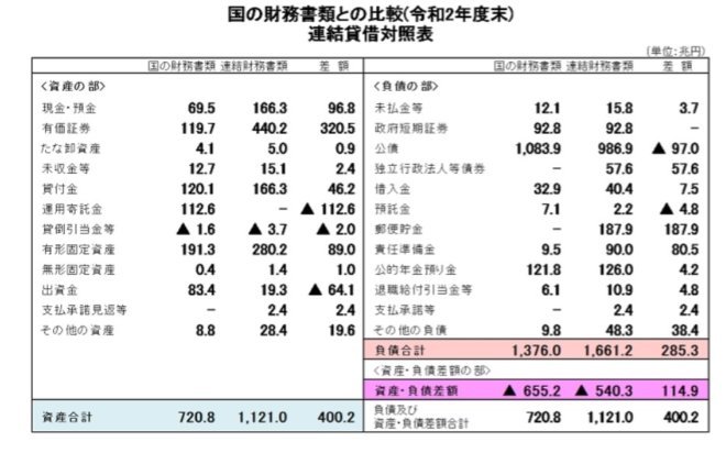 統合政府は540兆円の「債務超過」