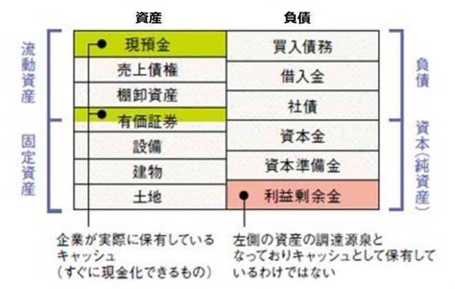 内部留保って何？（アーカイブ記事）