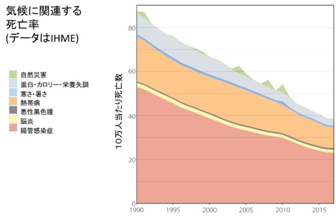 IPCC報告の論点53：気候変動で病気は増えるのか？