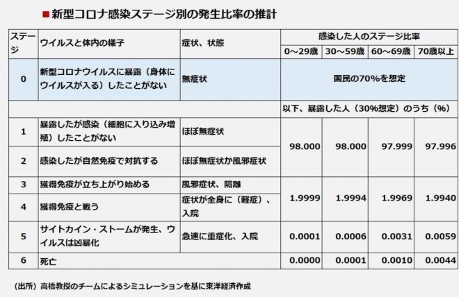 コロナ予測で説得力があるのは「8割おじさん」より「98％おじさん」