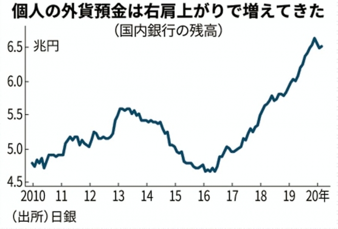 日本人の外貨運用の「2つの間違え」