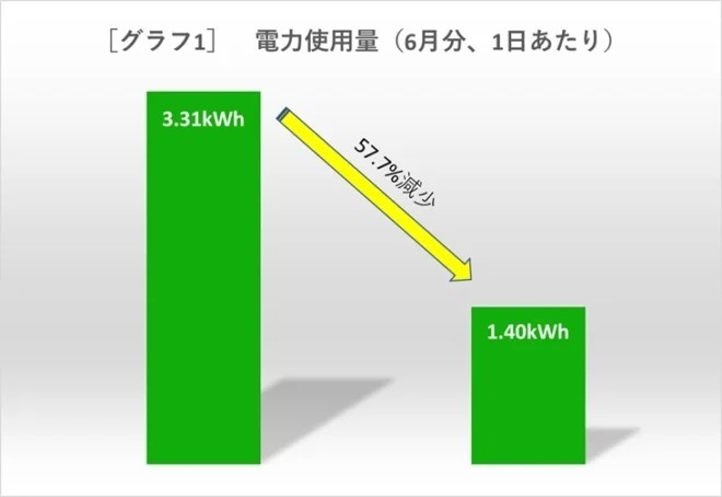 発：一国民、宛：萩生田大臣、本文「ワレ、節電ニ成功セリ、効果甚大57％減」