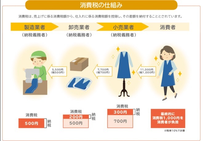 消費税って何?(アーカイブ記事)