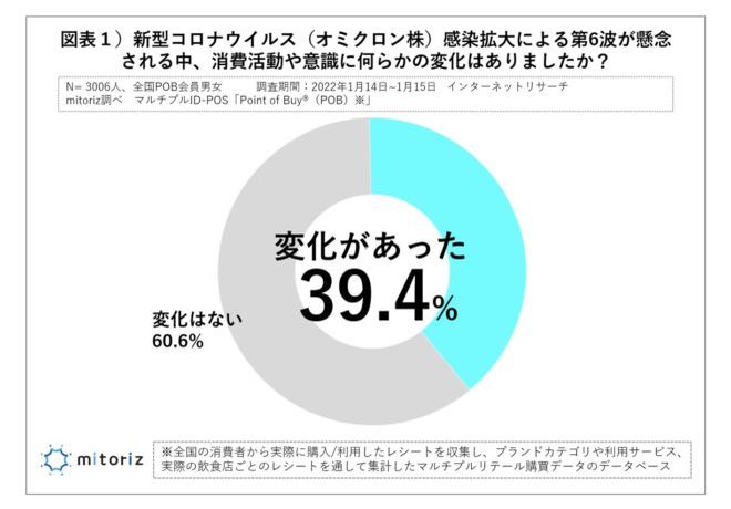 第6波に備えて買ったのは「インスタント食品と冷食」