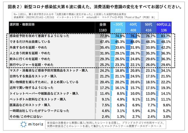 第6波に備えて買ったのは「インスタント食品と冷食」