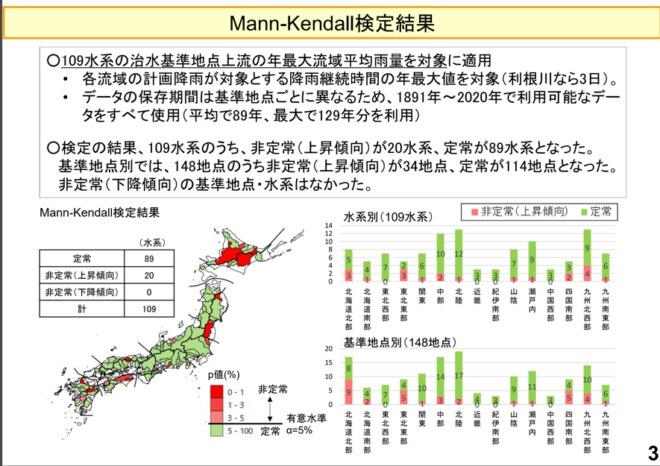 IPCC報告の論点㊻：日本の大雨は増えているか検定