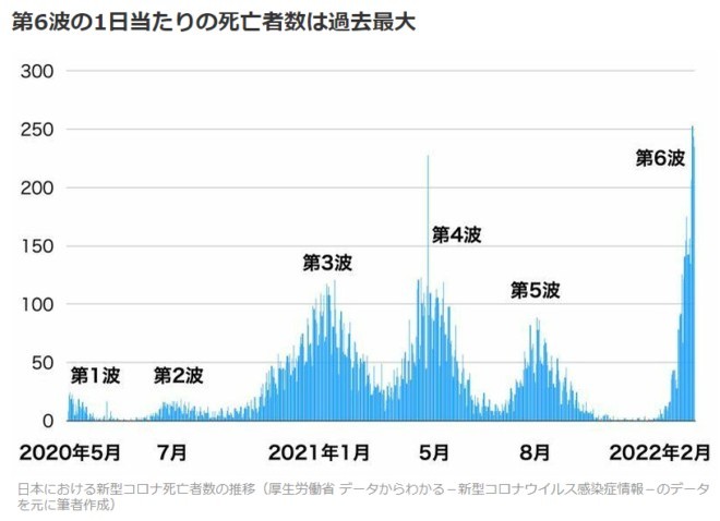 コロナ死者数は「過去最大」なのか